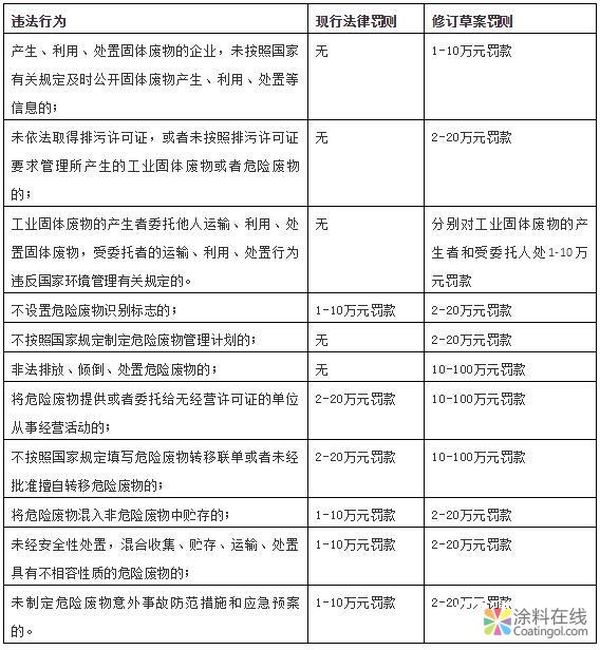 最严《固废法》即将颁布：100万罚款与强制关停将成常态 中国涂料在线，coatingol.com